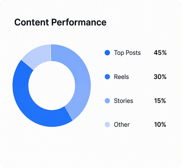 We analyze results, audience behavior, and content performance.