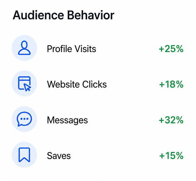 Based on insights, we refine the strategy and improve content to boost performance.