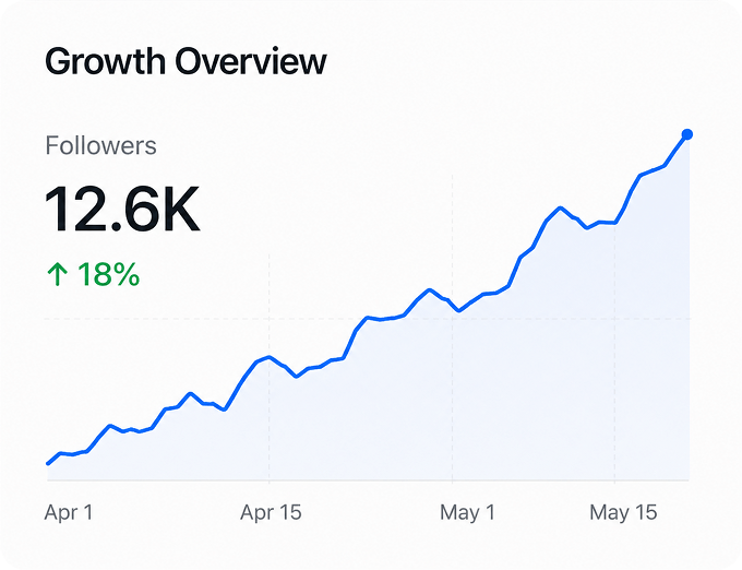 This approach turns social media into a controlled and predictable growth channel.