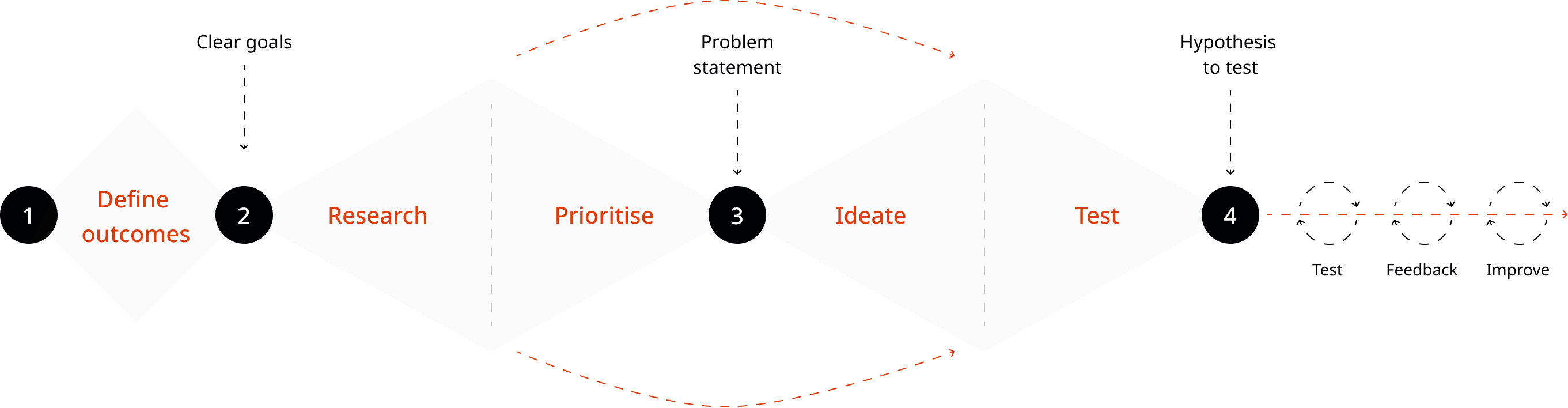 Double diamond design process