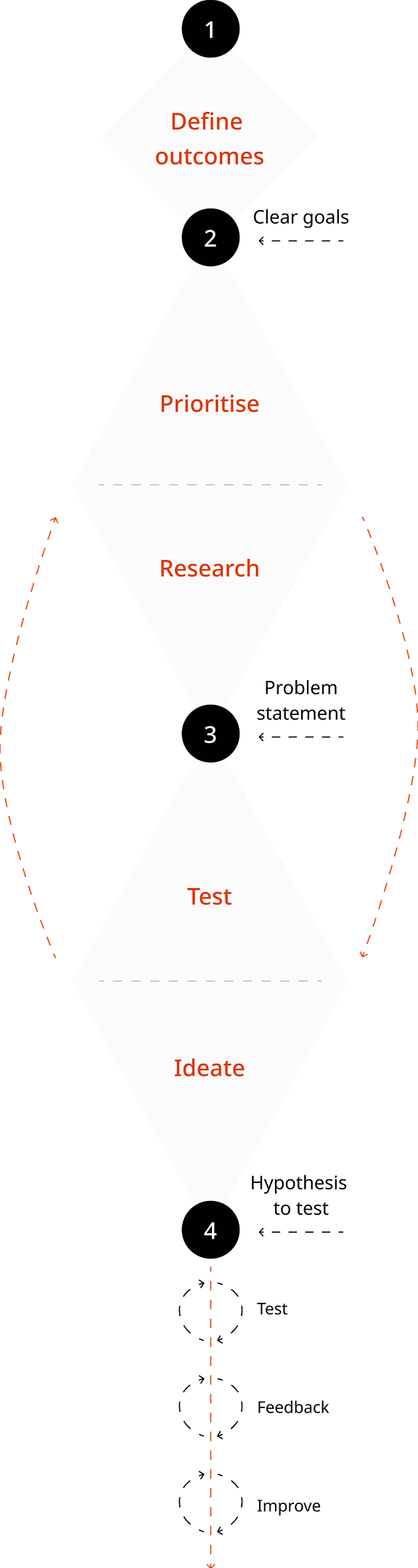 Double diamond design process