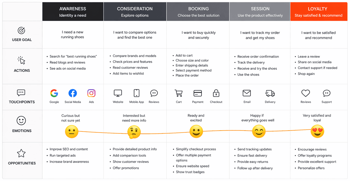 Customer Journey