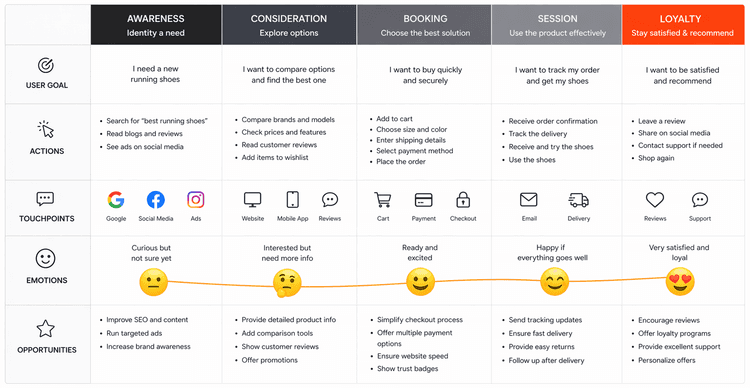 Customer Journey