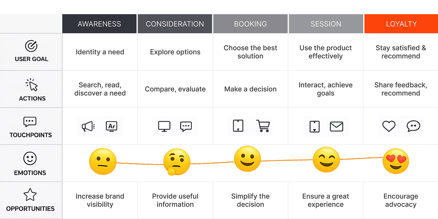 Customer Journey Map