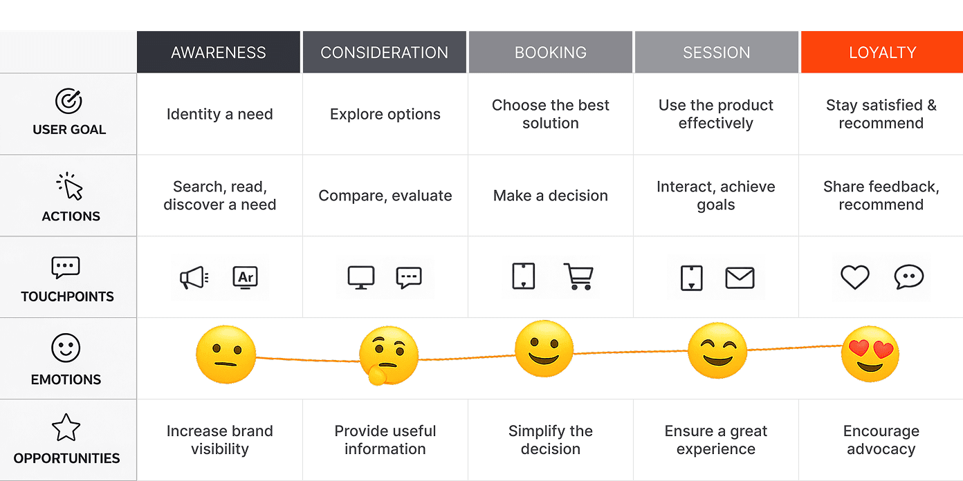 Customer Journey Map