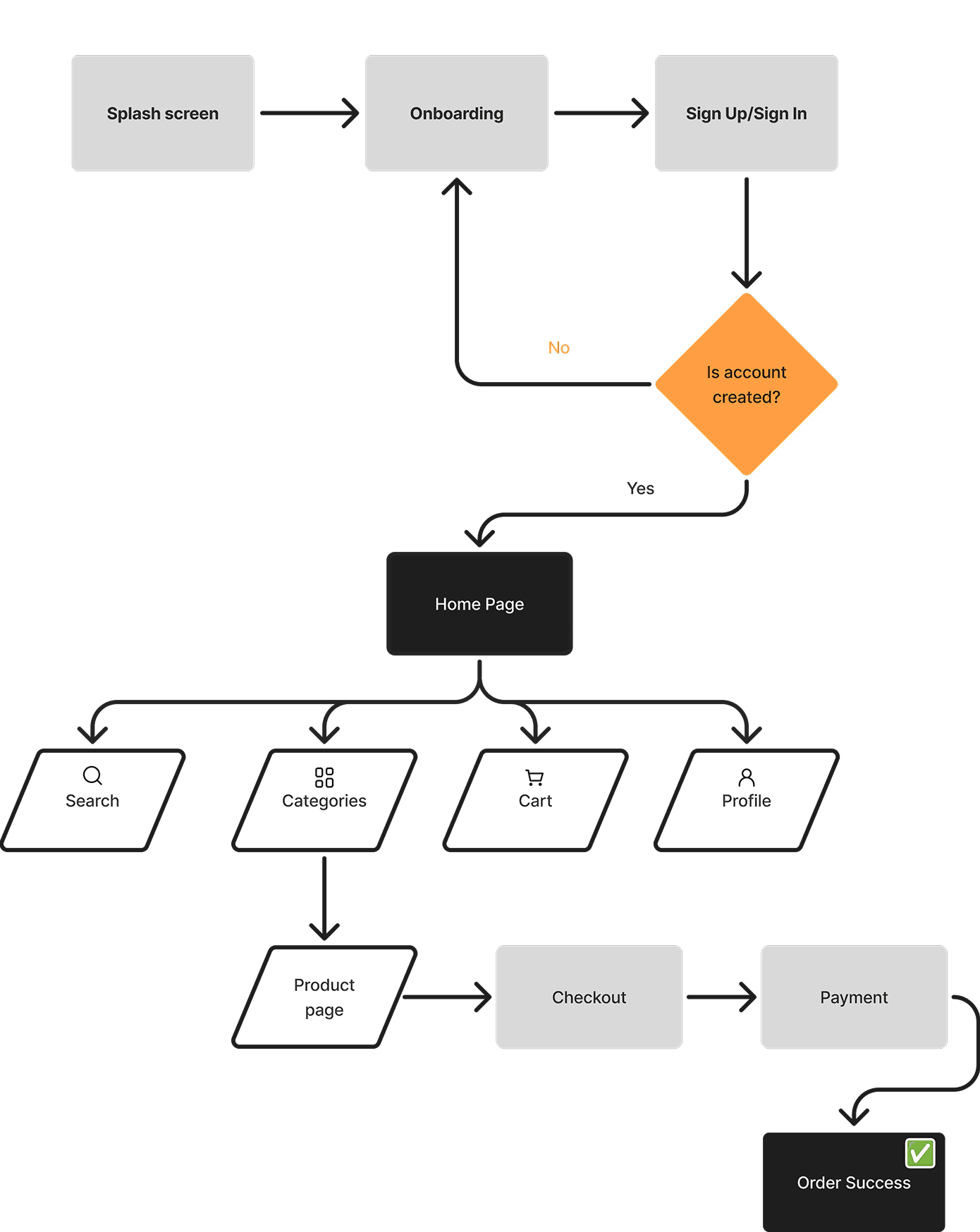 Userflow