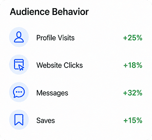 Based on insights, we refine the strategy and improve content to boost performance.