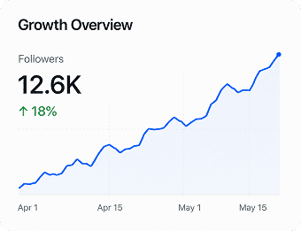 This approach turns social media into a controlled and predictable growth channel.