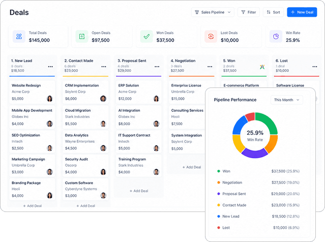 Increase sales by optimising processes