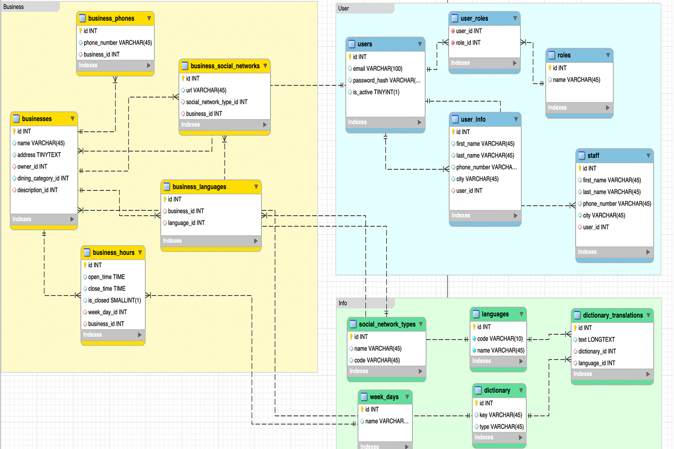 Designing a database architecture